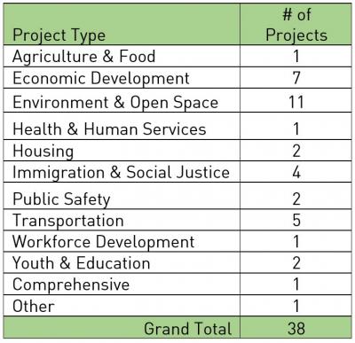 Breakdown of 2015 NGP Grantees by Sector