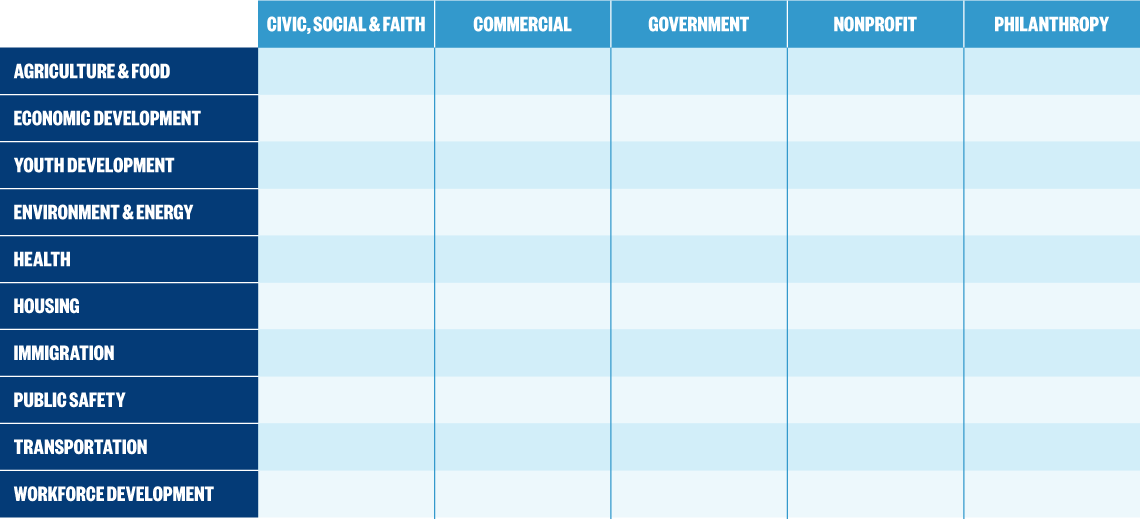 Image: Community Development matrix system featuring Agriculture and Food, Economic Development, Education and Youth, Environment and Energy, Health, Housing, Immigration, Public Safety, Transportation, Workforce Development. Then featuring at the top:Civic, Social and Faith; commercial; government; nonprofit; philanthropic.